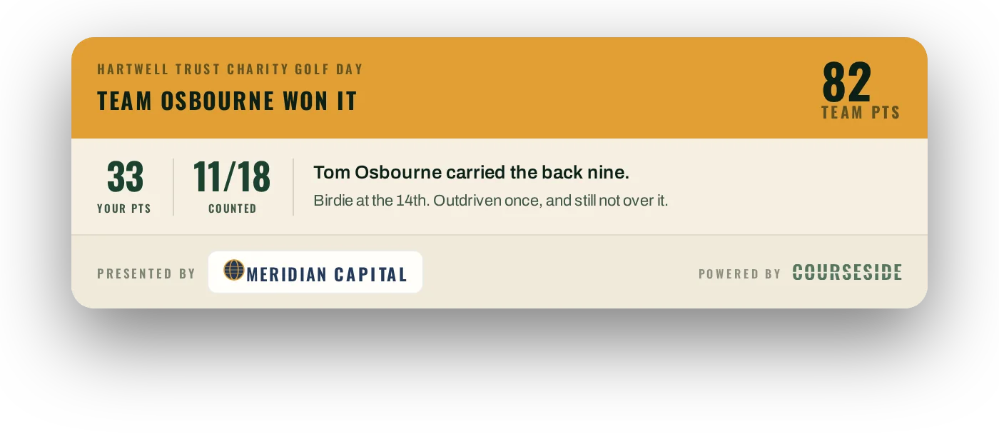 The share card made for the group chat: Team Osbourne won it, 82 points, and Tom Osbourne carried the back nine.
