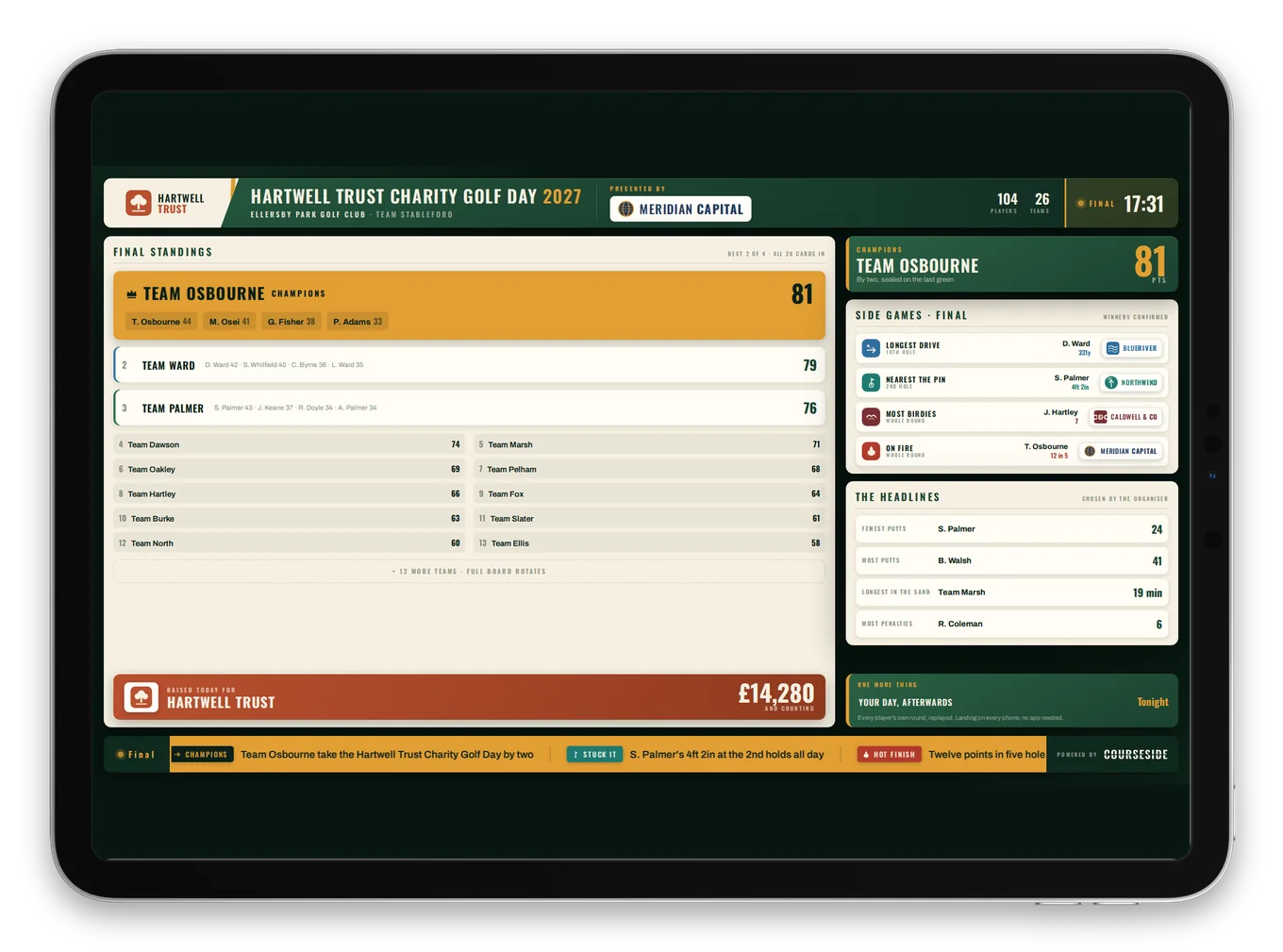 The results read-out previewed on the Control Centre iPad: final standings, side game winners and the headlines, ready to send to the big screen.