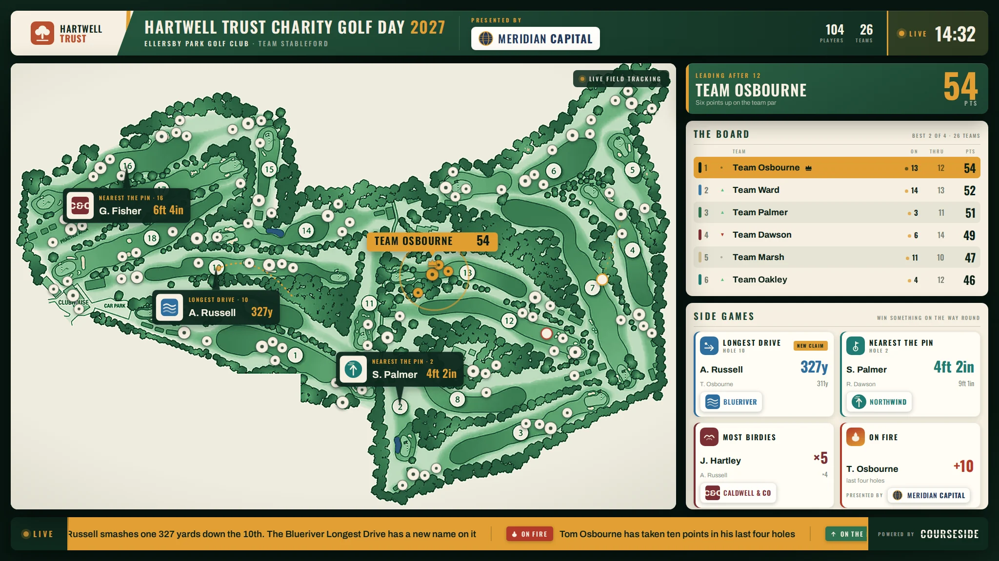 The clubhouse hub on the big screen: the live course map filling the display, every group shown where they are, with the standings rail and the side competition boards down one side.