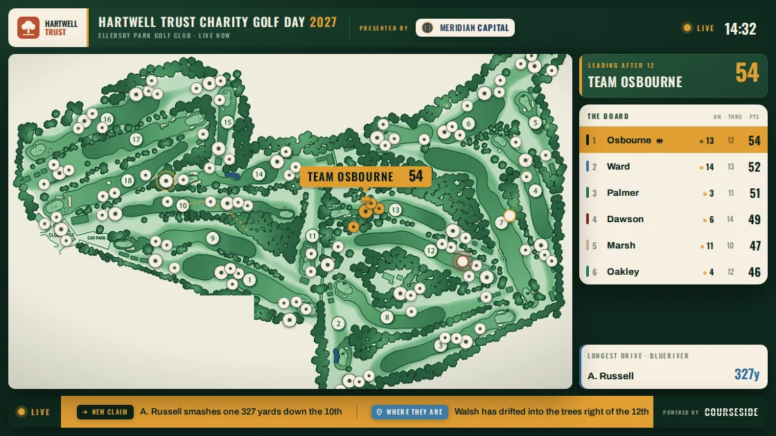 A CourseSide golf day followed in a web browser from an office: the course map, the standings and the rolling ticker of what is happening out on the course.