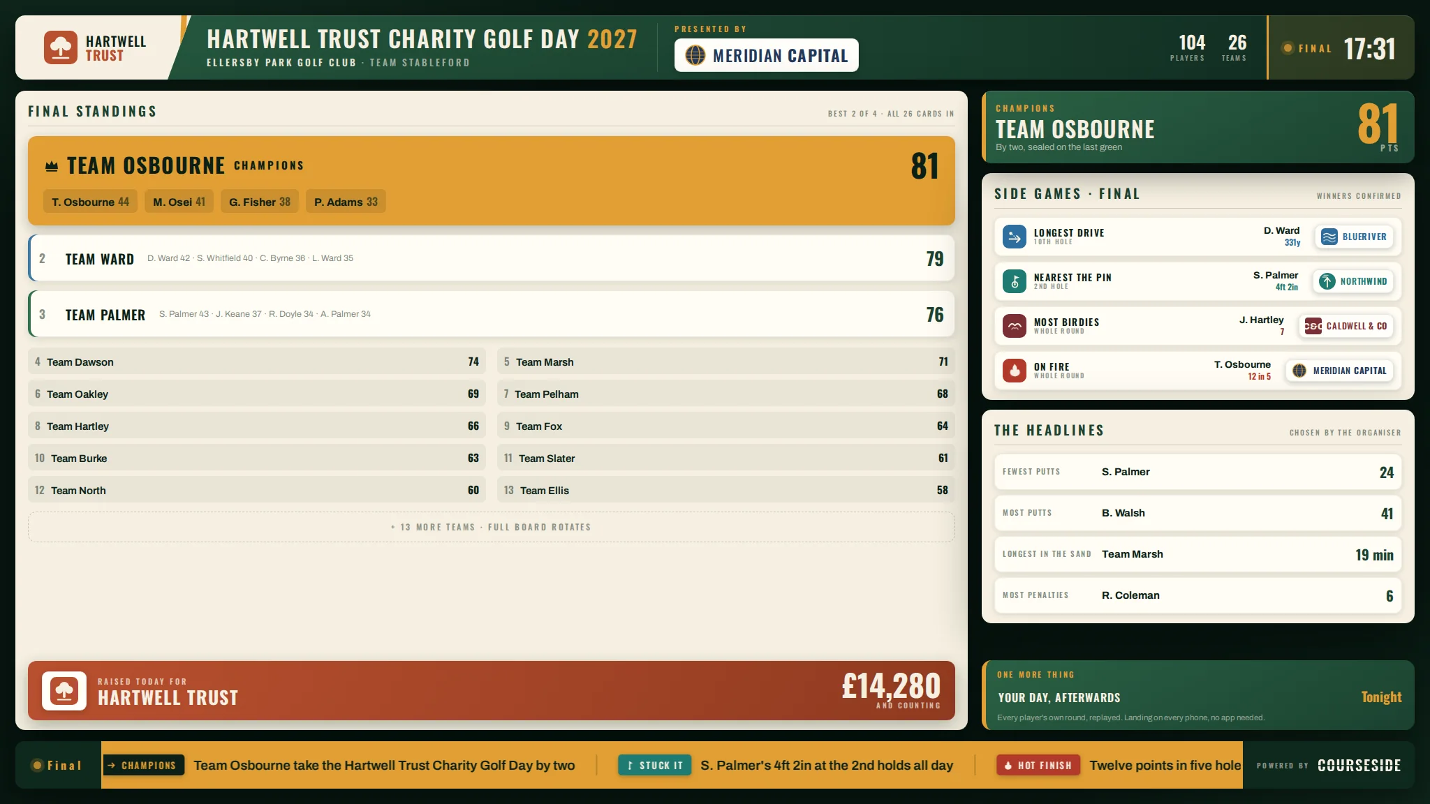The Clubhouse Hub results screen: final standings with the top teams expanded, side game winners, the organiser's chosen headline stats and the total raised for the host charity.